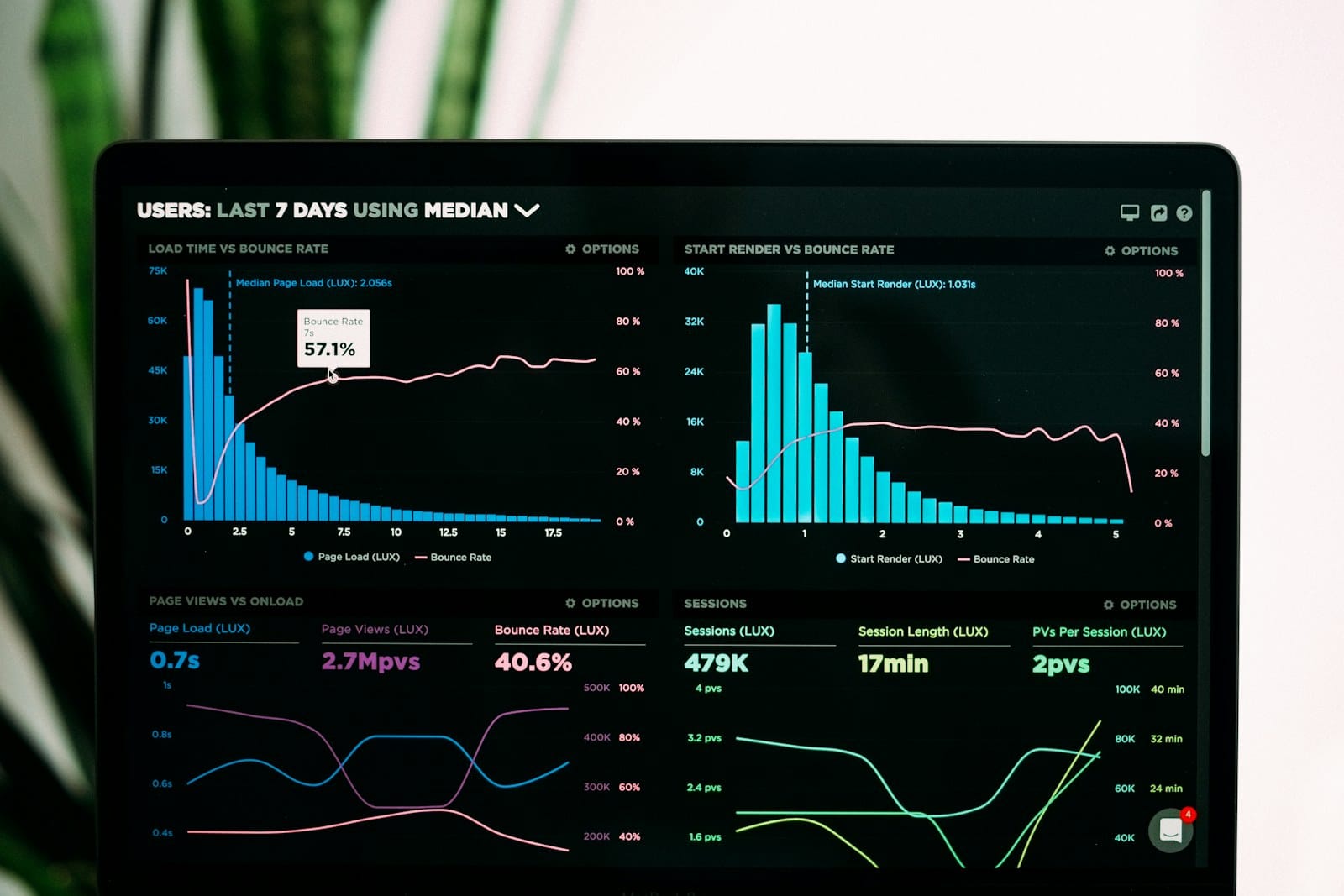 A performance analytics dashboard on a laptop screen.